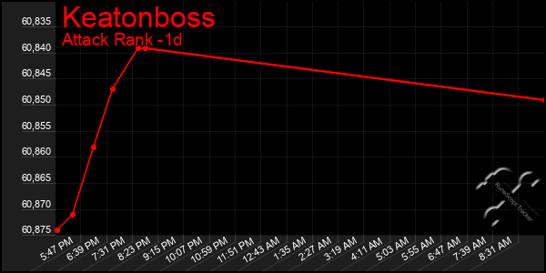 Last 24 Hours Graph of Keatonboss