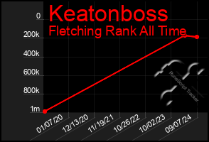 Total Graph of Keatonboss