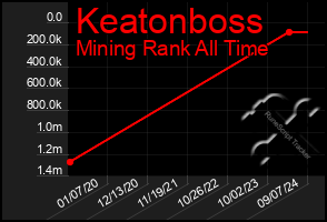 Total Graph of Keatonboss