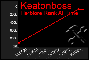 Total Graph of Keatonboss