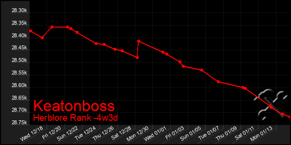 Last 31 Days Graph of Keatonboss