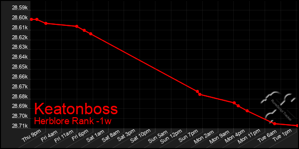 Last 7 Days Graph of Keatonboss