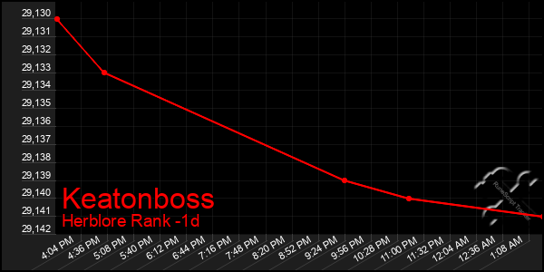 Last 24 Hours Graph of Keatonboss