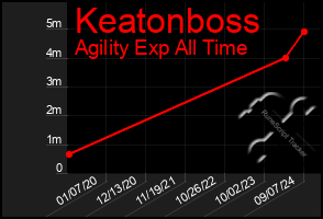 Total Graph of Keatonboss