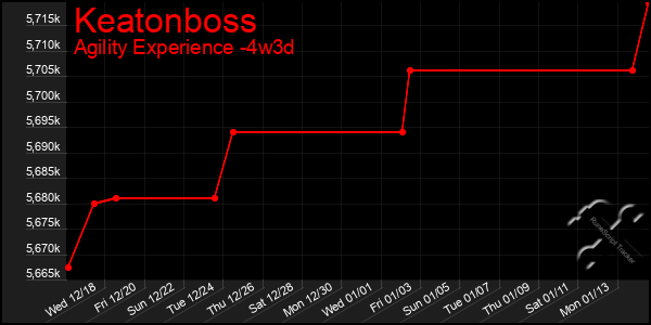 Last 31 Days Graph of Keatonboss