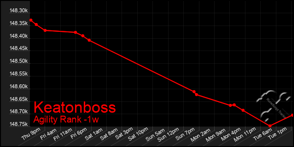 Last 7 Days Graph of Keatonboss