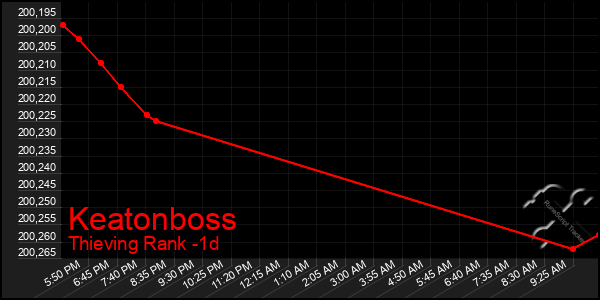 Last 24 Hours Graph of Keatonboss