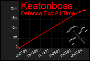 Total Graph of Keatonboss