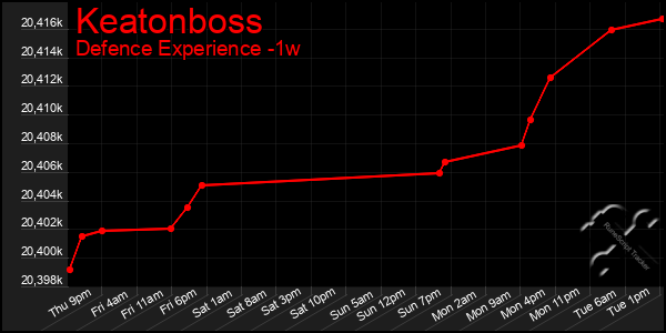 Last 7 Days Graph of Keatonboss