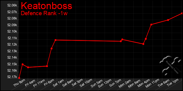 Last 7 Days Graph of Keatonboss