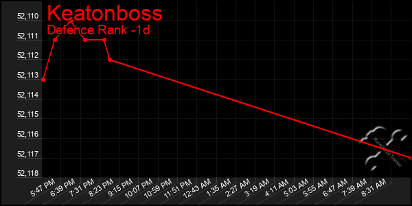 Last 24 Hours Graph of Keatonboss