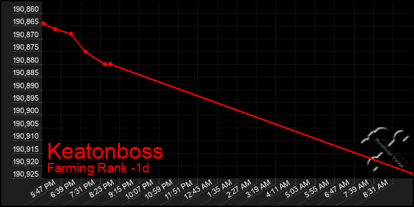 Last 24 Hours Graph of Keatonboss