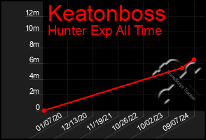 Total Graph of Keatonboss