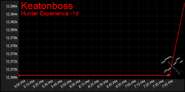 Last 24 Hours Graph of Keatonboss