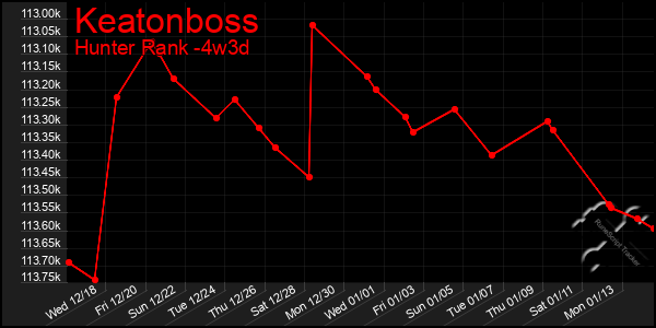 Last 31 Days Graph of Keatonboss