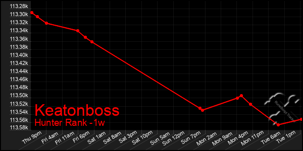 Last 7 Days Graph of Keatonboss