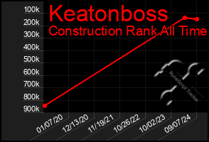 Total Graph of Keatonboss