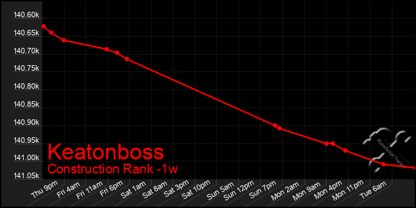 Last 7 Days Graph of Keatonboss