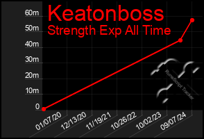 Total Graph of Keatonboss