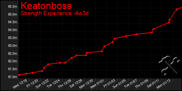 Last 31 Days Graph of Keatonboss