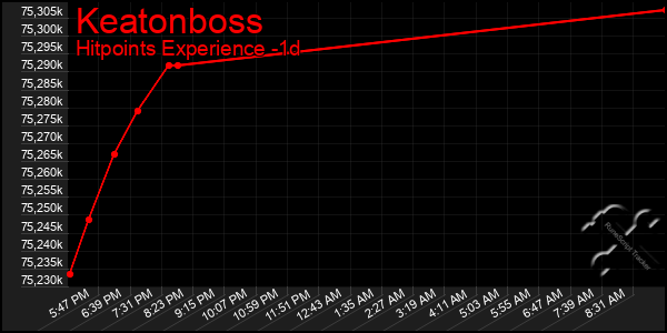 Last 24 Hours Graph of Keatonboss