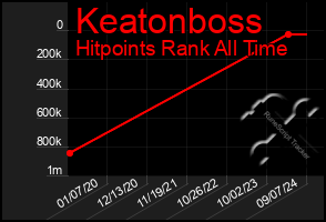 Total Graph of Keatonboss