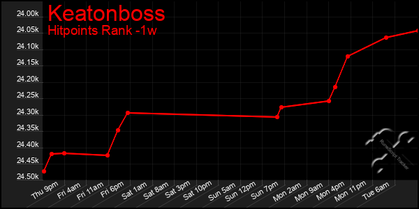 Last 7 Days Graph of Keatonboss