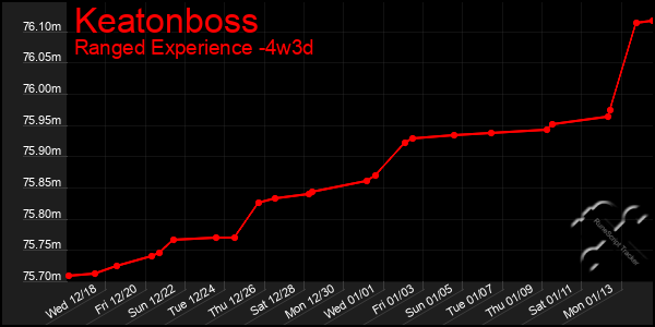 Last 31 Days Graph of Keatonboss