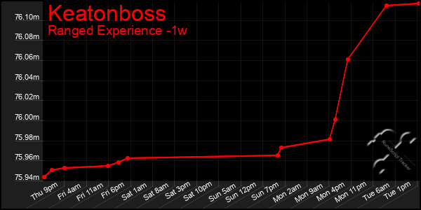 Last 7 Days Graph of Keatonboss