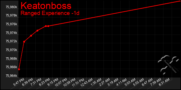 Last 24 Hours Graph of Keatonboss