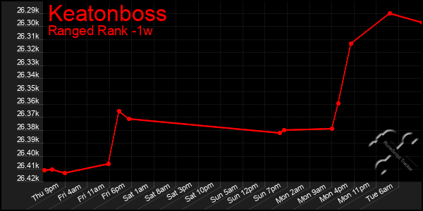 Last 7 Days Graph of Keatonboss