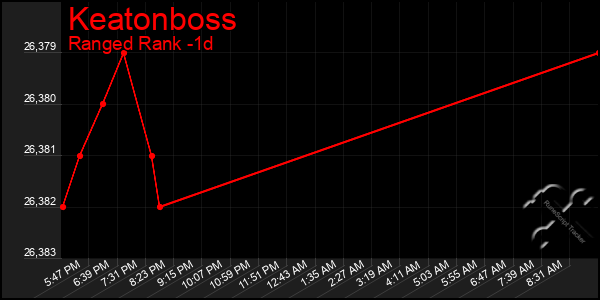 Last 24 Hours Graph of Keatonboss