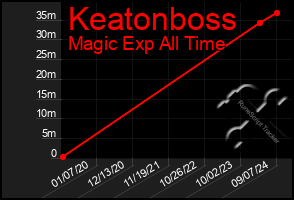 Total Graph of Keatonboss