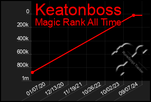 Total Graph of Keatonboss