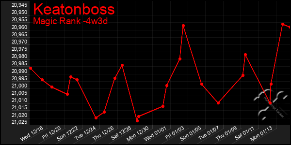 Last 31 Days Graph of Keatonboss