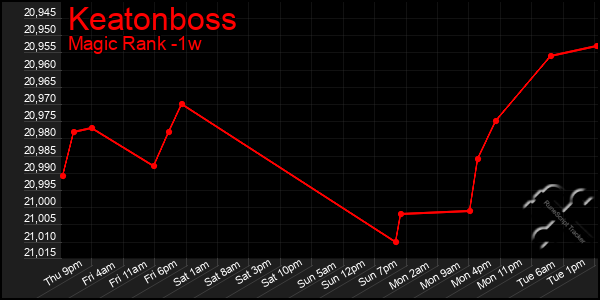 Last 7 Days Graph of Keatonboss