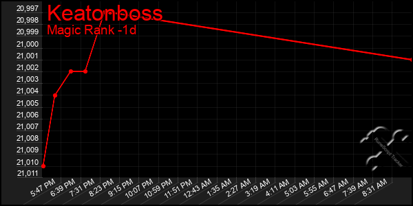 Last 24 Hours Graph of Keatonboss