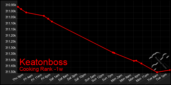 Last 7 Days Graph of Keatonboss