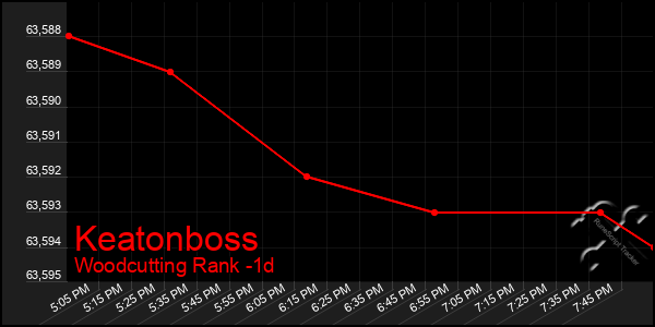 Last 24 Hours Graph of Keatonboss