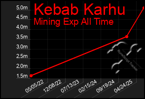 Total Graph of Kebab Karhu