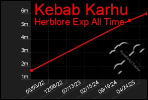 Total Graph of Kebab Karhu