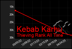 Total Graph of Kebab Karhu