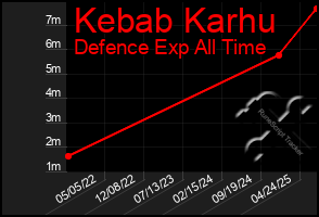 Total Graph of Kebab Karhu