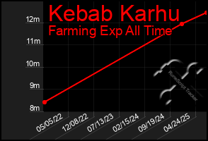 Total Graph of Kebab Karhu