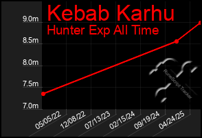 Total Graph of Kebab Karhu