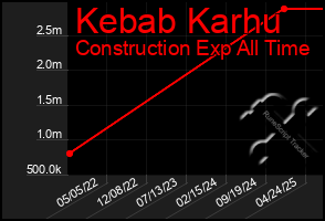 Total Graph of Kebab Karhu