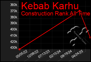 Total Graph of Kebab Karhu