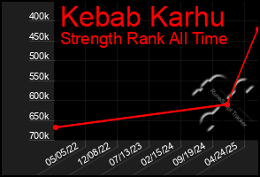Total Graph of Kebab Karhu