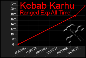 Total Graph of Kebab Karhu