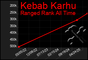 Total Graph of Kebab Karhu
